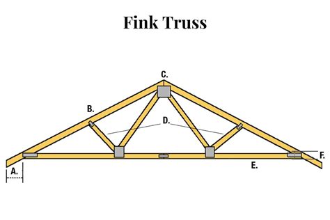Truss Configurations King Post -- Span Up to 16&39; Wood trusses are pre-built components that function as structural support members. . Fink truss design calculator
